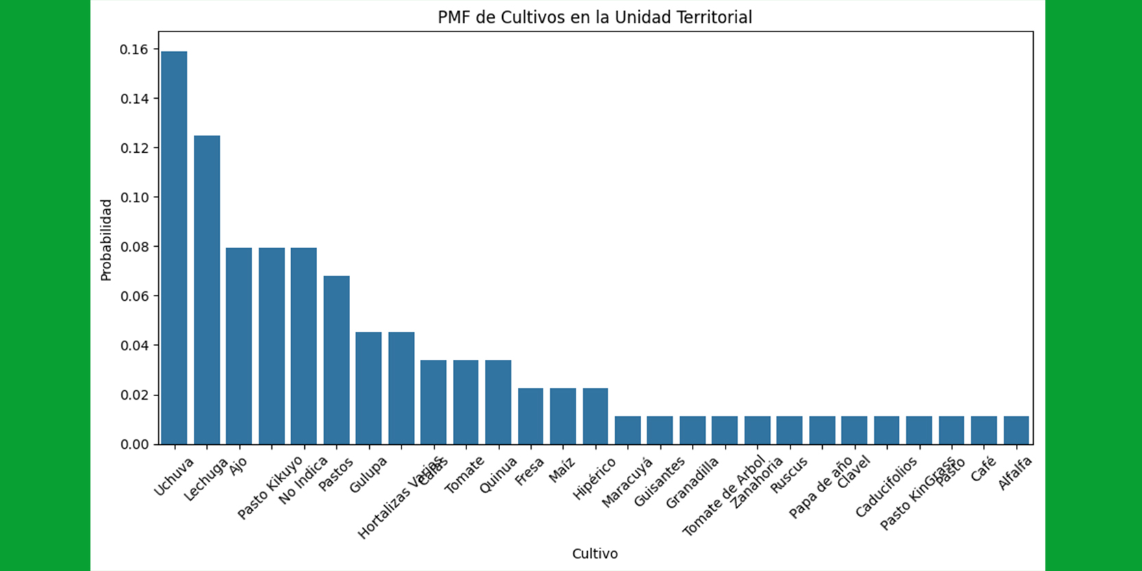 Gráfica de barras de la PMF de cultivos (top 12 por frecuencia) en la unidad territorial