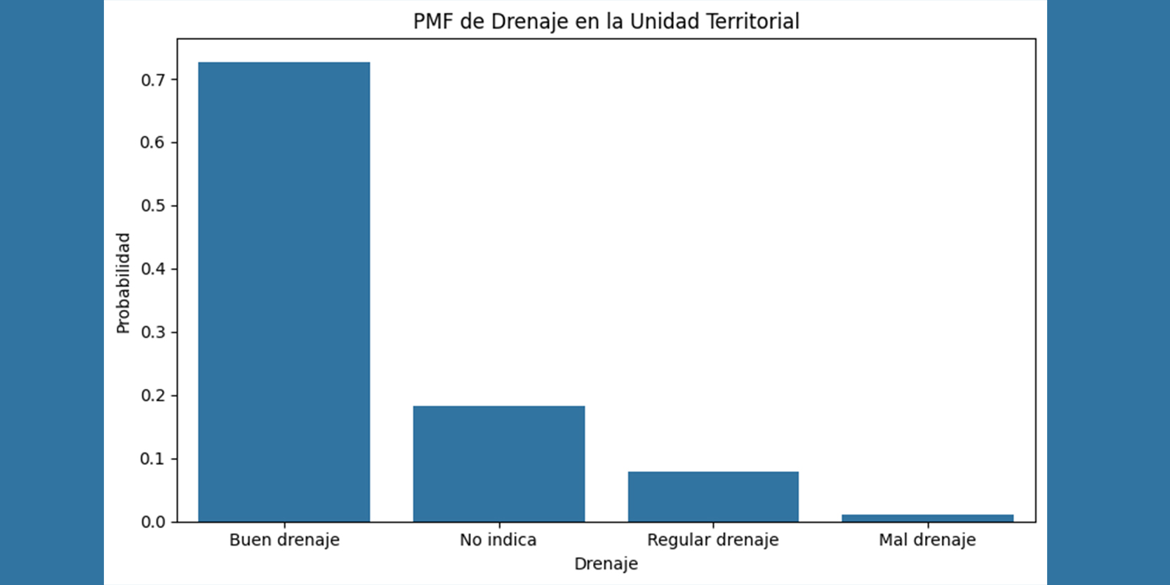 Gráfica de barras de la PMF de tipos de drenaje en la unidad territorial
