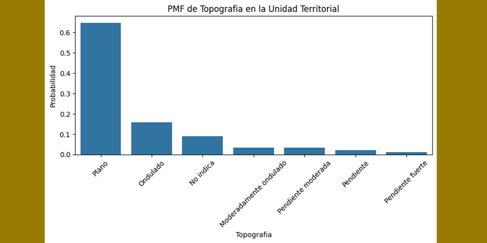 Gráfica de barras de la PMF de topografía en la unidad territorial